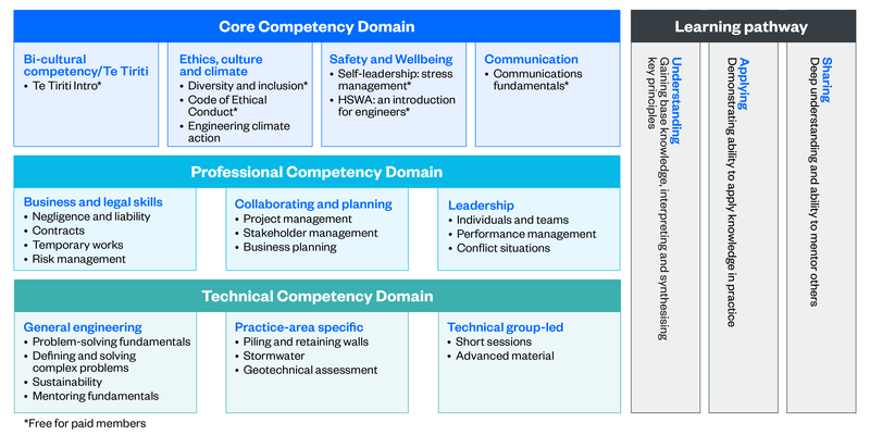 CPD Model-Diagram 1
